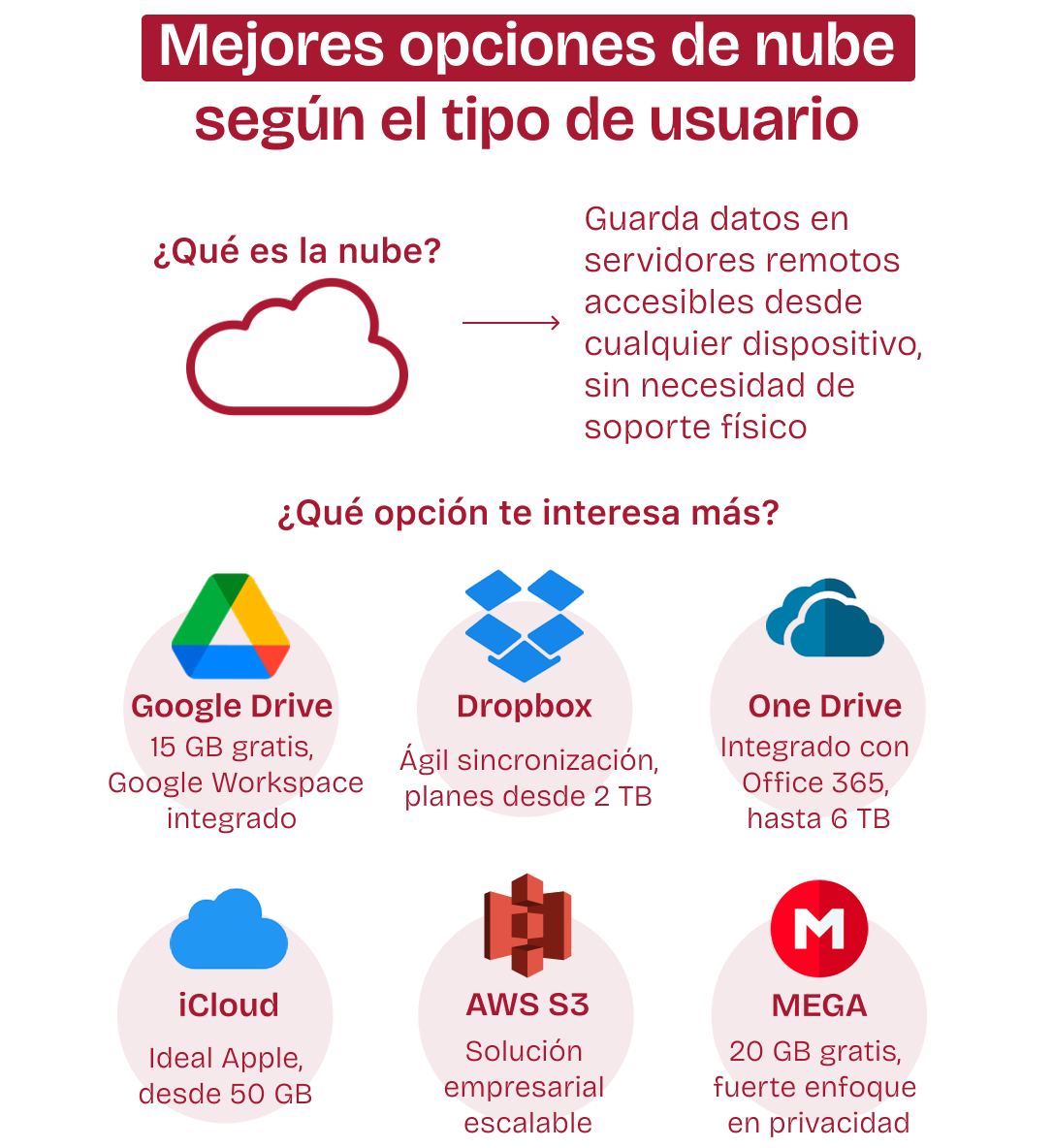 Mejores tipos de almacenamiento en nube