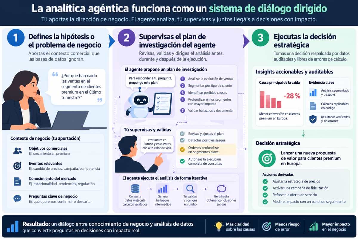 Analítica agéntica sistema de diálogo dirigido