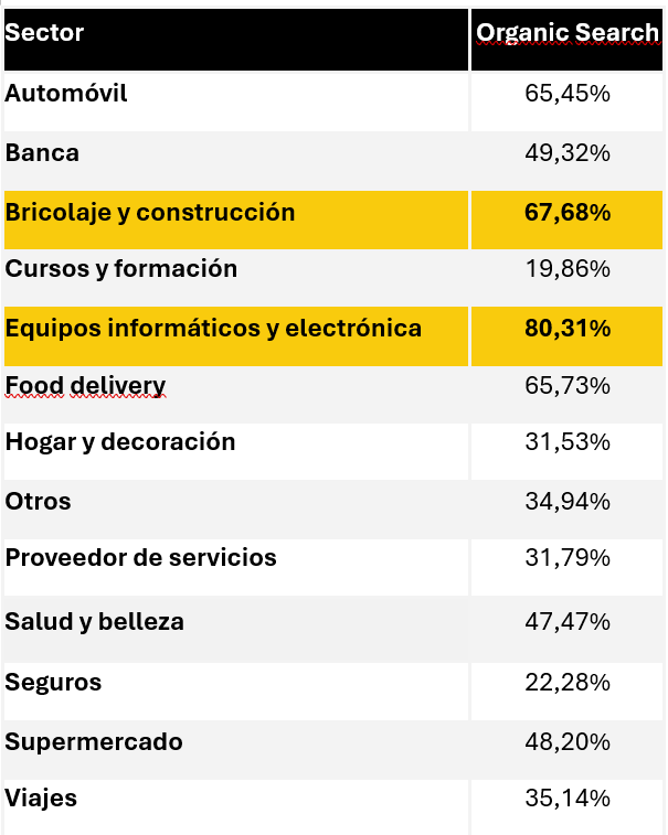 Tabla de tráfico orgánico por sectores en España 2025